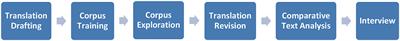 Applying data-driven learning in self-translation of academic discourse: A case study of a Chinese medical student